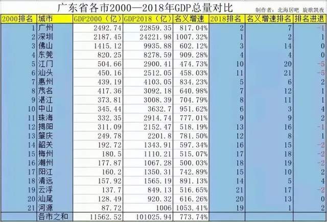 21世纪到来前的最后一年,汕头的gdp仍保持在全省第六位置,不过到了第