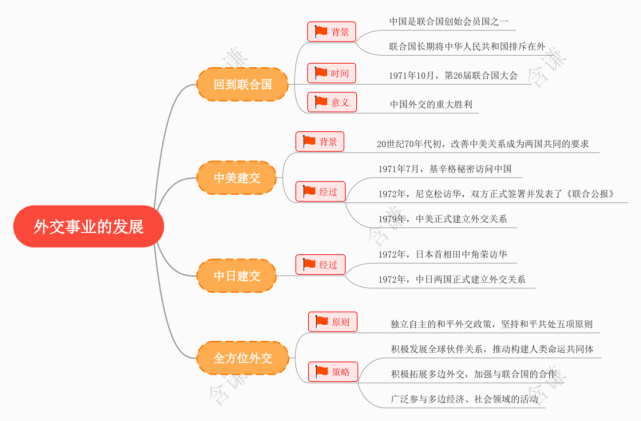 本课思维导图掌握中美,中日建交的背景和时间,了解中国全方位外交相关