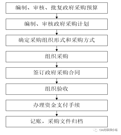 收支业务控制(三)决算和预算绩效管理(一)预算编制及批复风险点及主要