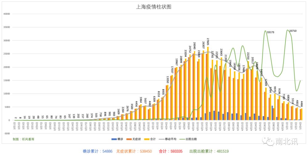 看图表了解5月4日上海本土疫情_腾讯新闻