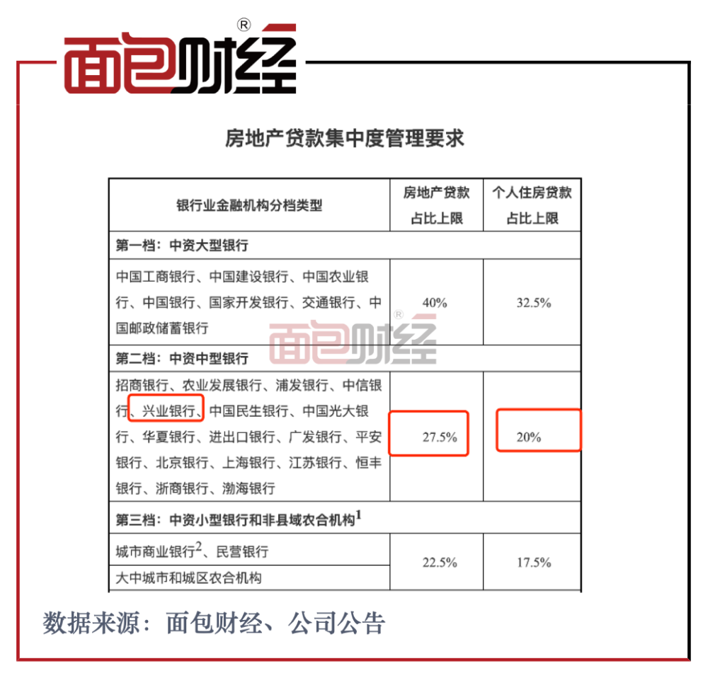 兴业银行2021年涉房贷款余额增长874亿元，占比位居同业榜首