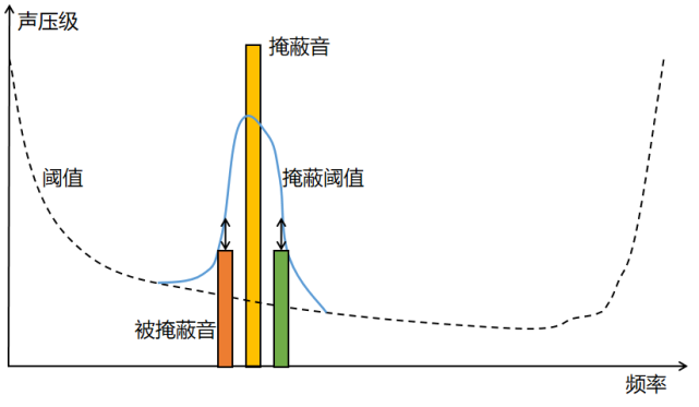 在异时掩蔽中,相邻时间的强音会掩蔽弱音.