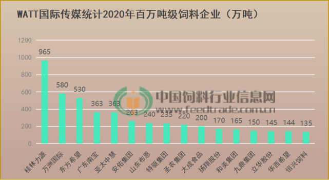 盘点2021:6大企业饲料销量破1000万吨,新希望夺"双冠王"利润王"不是