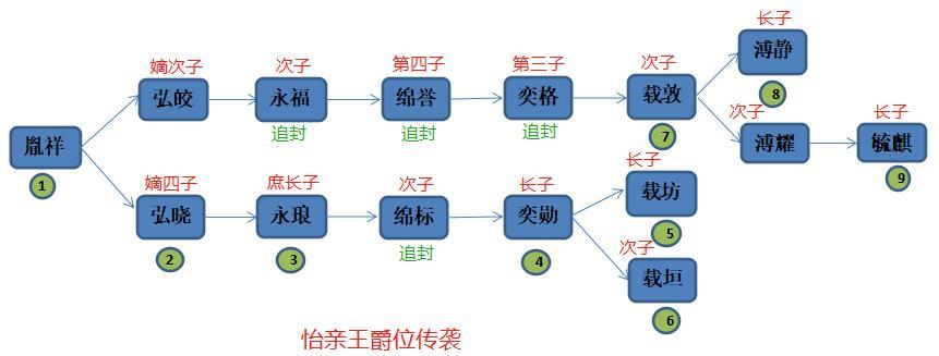 胤祥被封和硕怡亲王是世袭罔替的铁帽子王清末他的后代如何