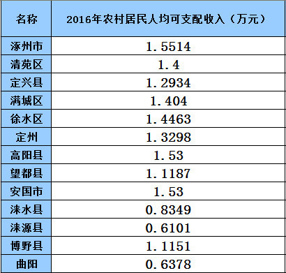 保定 各县gdp_保定各县地图全图(2)