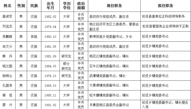 益阳最新一批管理干部任前公示有你熟悉的吗