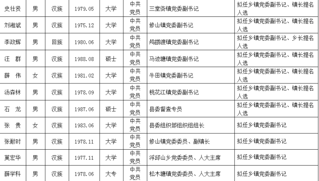 益阳最新一批管理干部任前公示有你熟悉的吗