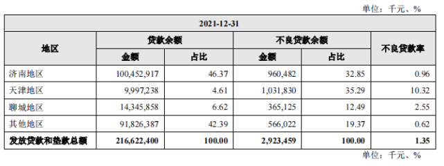 齐鲁银行跨区“踩雷”，天津分行不良率超10％