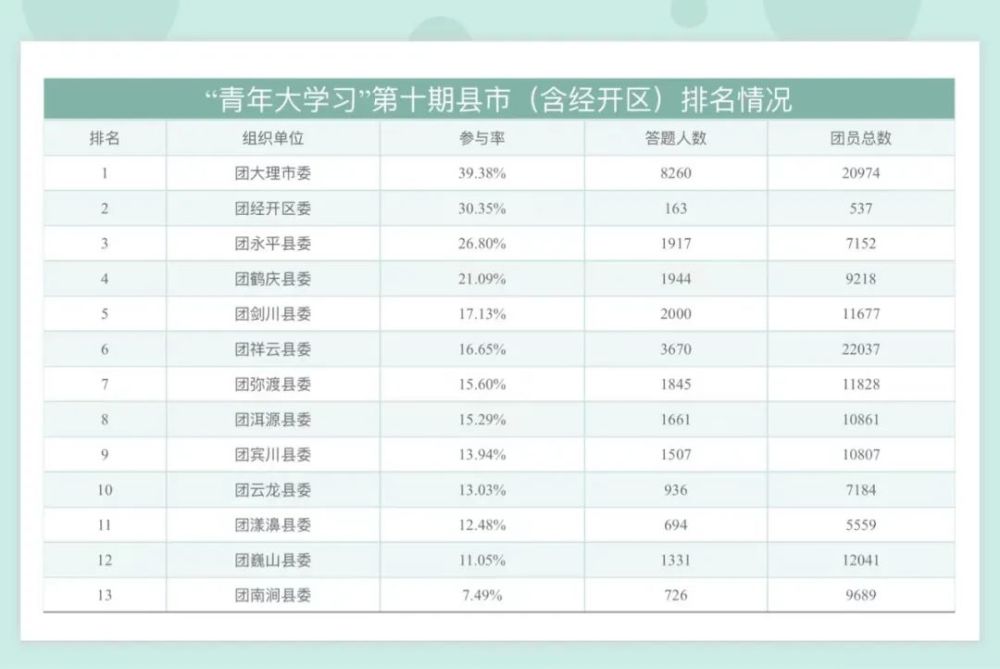 云岭青年大学习争做改革开放的弄潮儿附上期学习情况排名