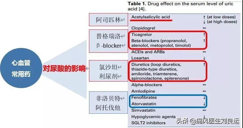 药物,比如呋塞米,氢氯噻嗪等利尿药,也有可能增加痛风患者血中的尿酸