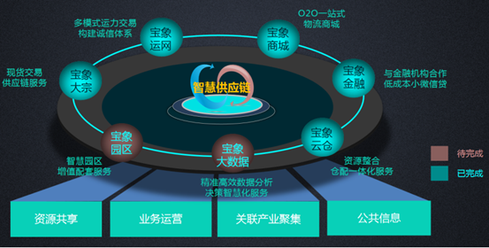云南省物流投资集团:基于宝象智慧供应链云平台的仓配一体服务解决