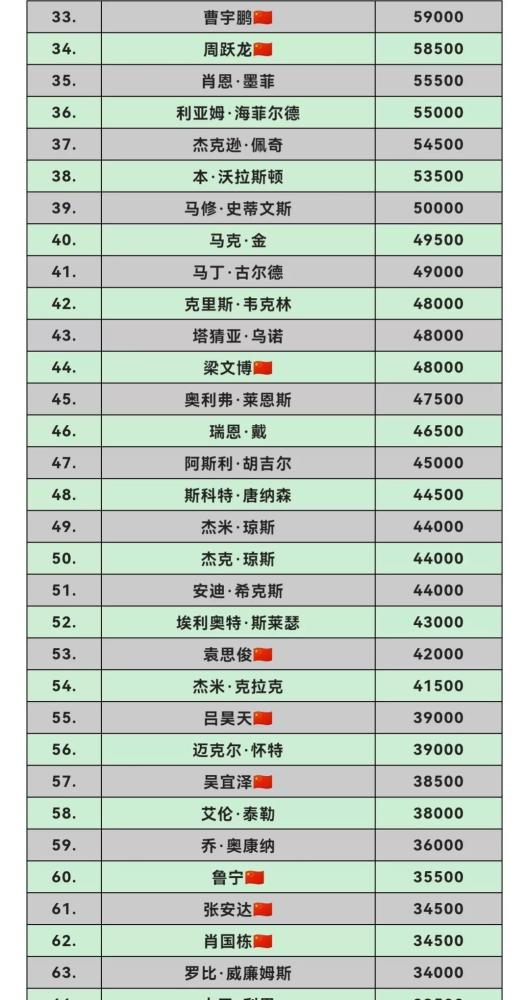 2022世锦赛后斯诺克年终排名单赛季排名火箭登顶丁俊晖拉胯