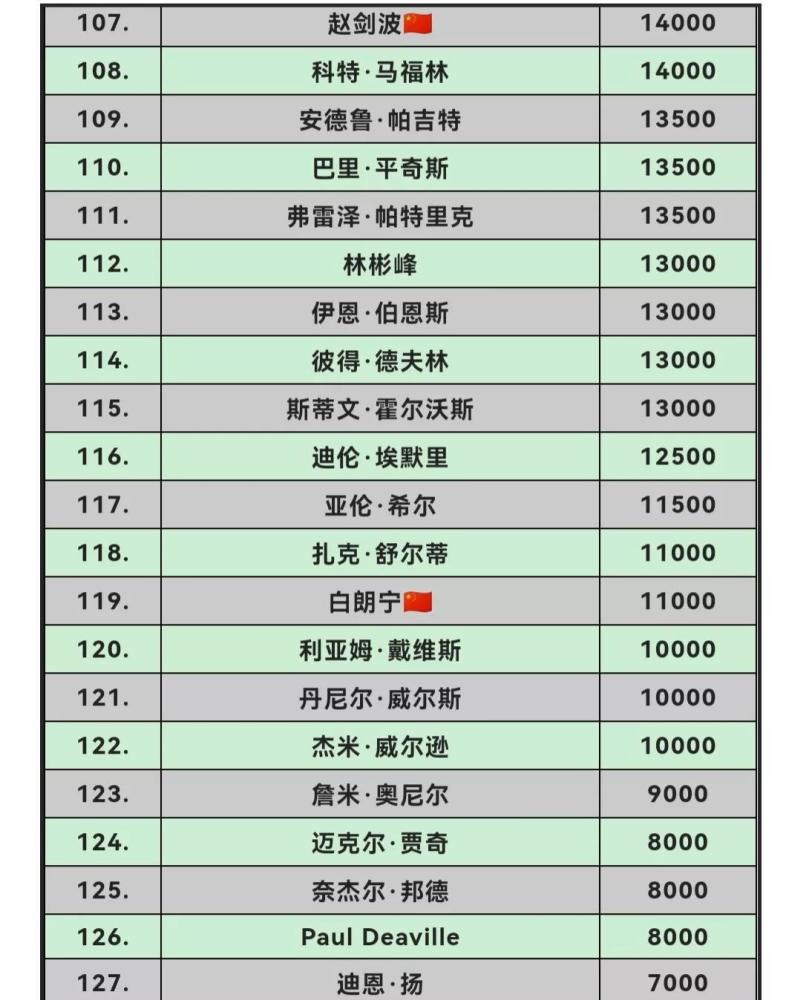 2022世锦赛后斯诺克年终排名单赛季排名火箭登顶丁俊晖拉胯