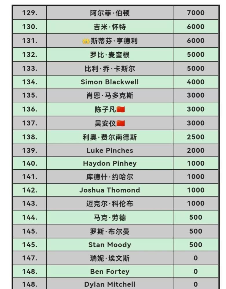 2022世锦赛后斯诺克年终排名单赛季排名火箭登顶丁俊晖拉胯