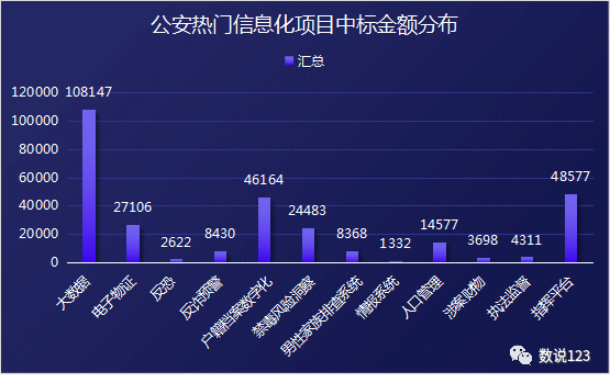 公安信息化的现状及运营商的商业机会