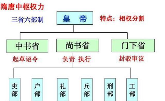 三省六部制权力如何分配加强皇权削弱相权是唐初政治基石之一