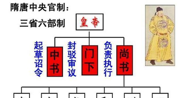 三省六部制权力如何分配加强皇权削弱相权是唐初政治基石之一