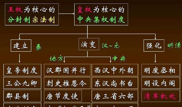 唐代的三省六部制是封建政治的体制的中枢机构,它同以府兵制为主体的