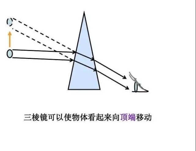 则镜片会产生令光线偏折的"棱镜效应"配镜度数越高这种现象越明显