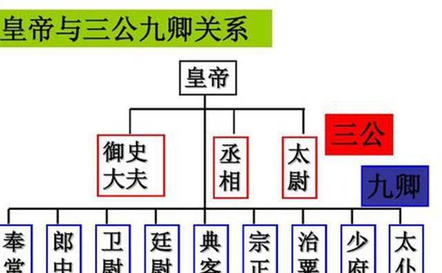 所谓"三公论道,六卿分职"指的就是由三公共同处理事务.三公九卿简