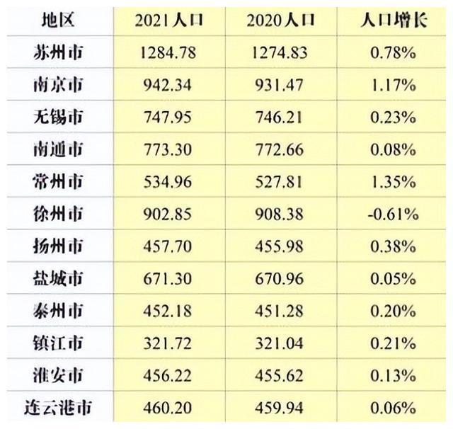 因为徐州是最近几个发布救市措施中,人口唯一一个流失的城市,也是江苏