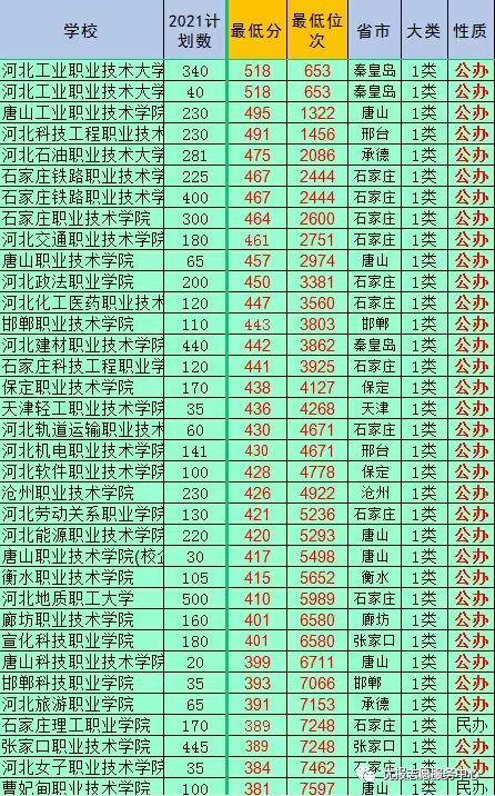 河北单招2021年分数线统计