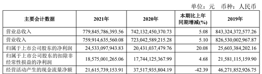 上汽集团2021年营收净利双增长合资依赖症减轻