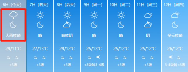 最低气温0℃▼奎屯最高气温30℃,最低气温12℃▼阿拉尔最高气温36
