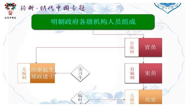 明朝官制和宋元的很多优势，你知道吗？（上）