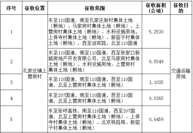 万全发布征地公告,涉及9个村|征地|孔家庄镇|万全区