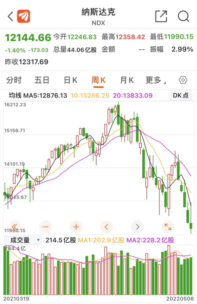 昨晚欧美股市继续全线下跌纳斯达克已连续下跌5周