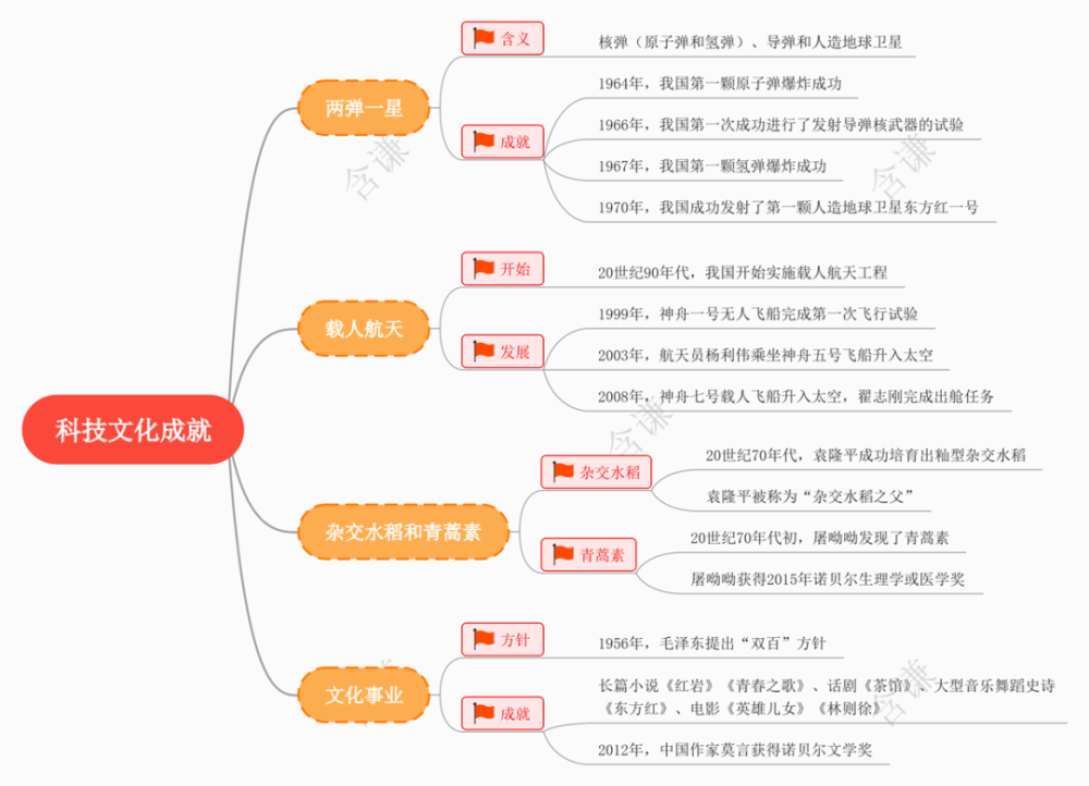 载人航天工程的成就本课学习目标《初中历史八年级下册》学习笔记vol