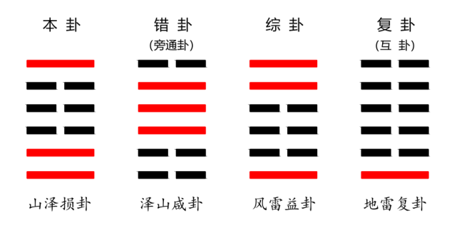 常用的一些变化规律为本卦,错卦,综卦,互卦,交卦,变卦,象卦等,下面