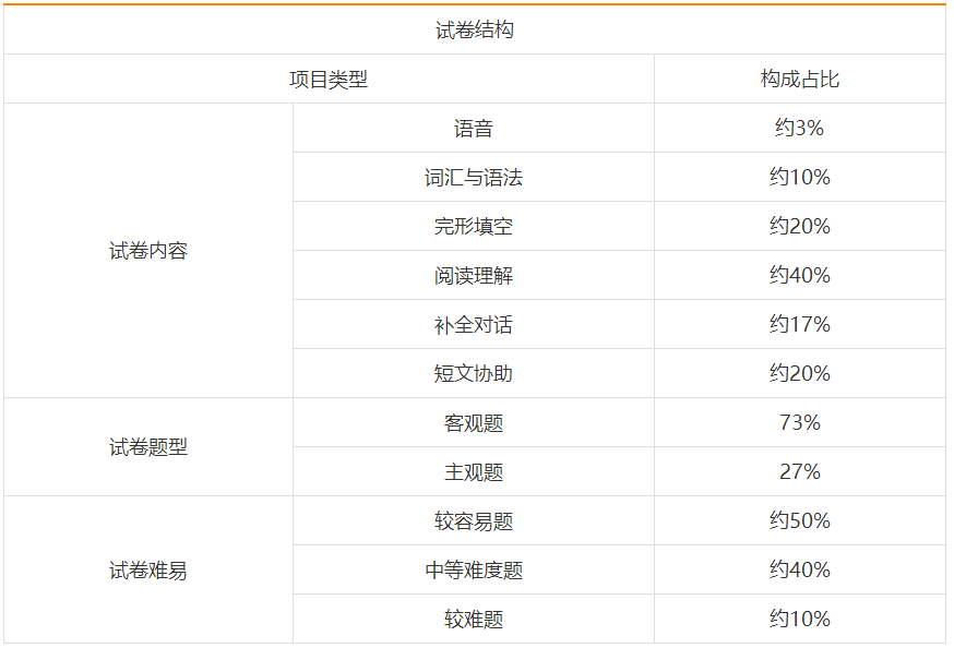 2022年成人高考专升本高起专各科目考试大纲和题型结构