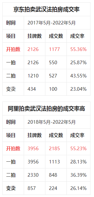 武汉法拍房成交率及成交数量分析|武汉|京东|阿里巴巴