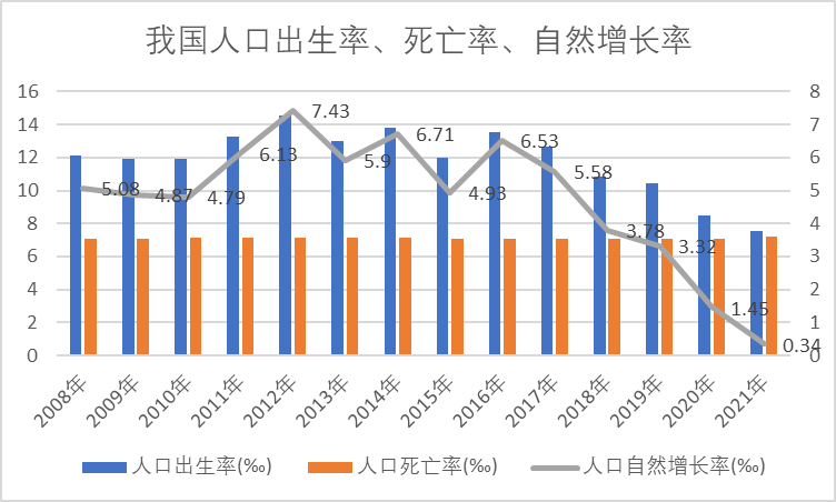 我国人口负增长就要来了三分之一省市已经进入负增长