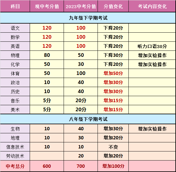 中考早知道丨2023云南中考全省统一命题满分分值将调整为700分