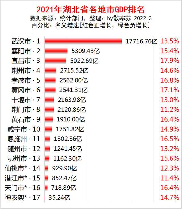 2021年湖北省各地市gdp排名武汉市第一宜昌市增速最快