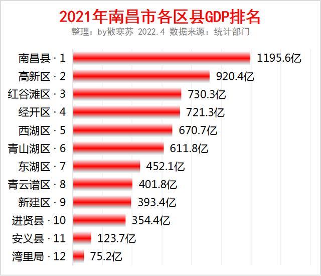 2021年江西省南昌市各区县gdp排名南昌县11956亿第一