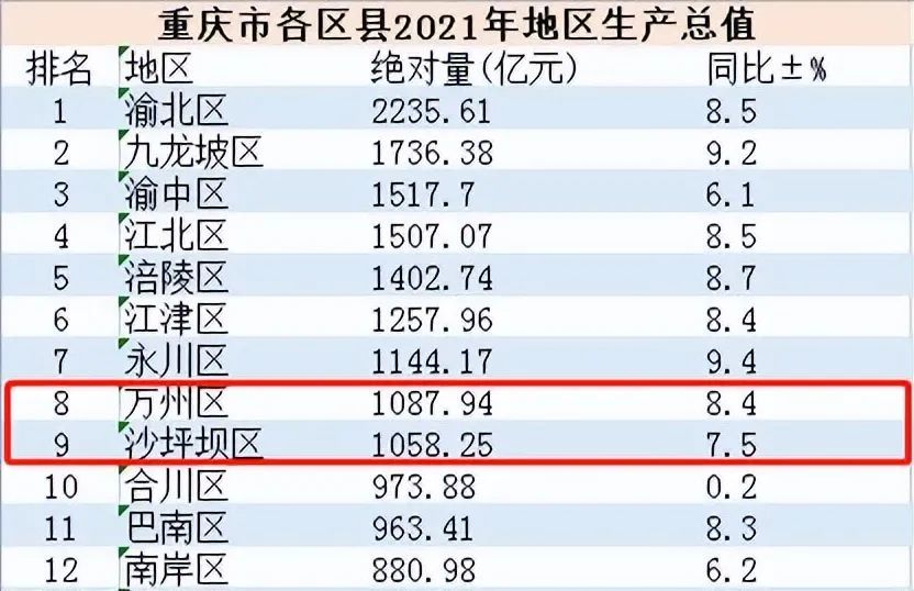 重庆各区县一季度gdp出炉渝北gdp继续领跑大渡口增量第一