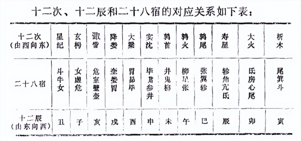 这样对应的目的是可以用十二地支来代替岁星十二次来进行纪年.