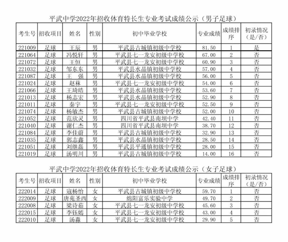 平武中学2022年招收艺术体育特长生专业考试成绩公示