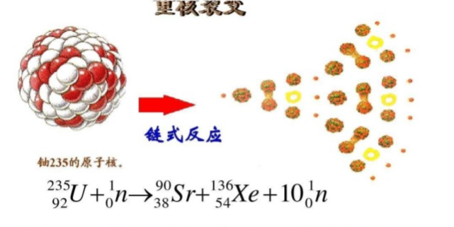 释放出大量的能量,在这一刻,会有核裂变的链式反应,所以我们可以得到