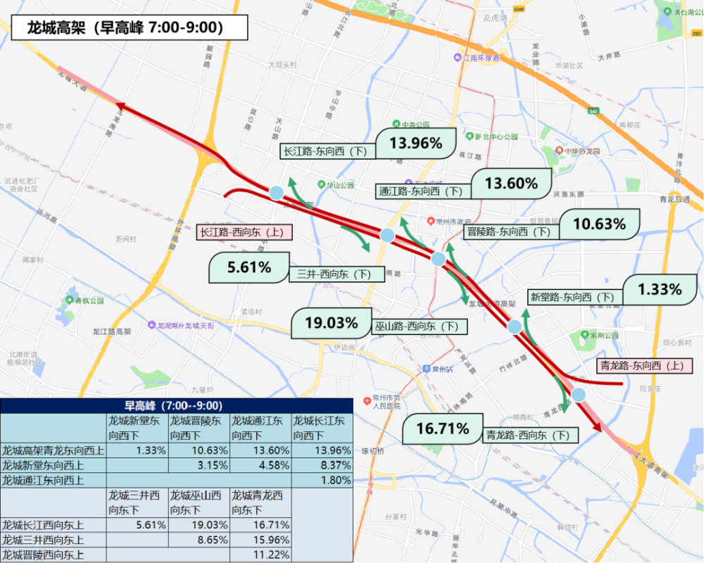 高峰时段的大流量断面主要集中在龙城高架双向,龙江高架中吴大道至