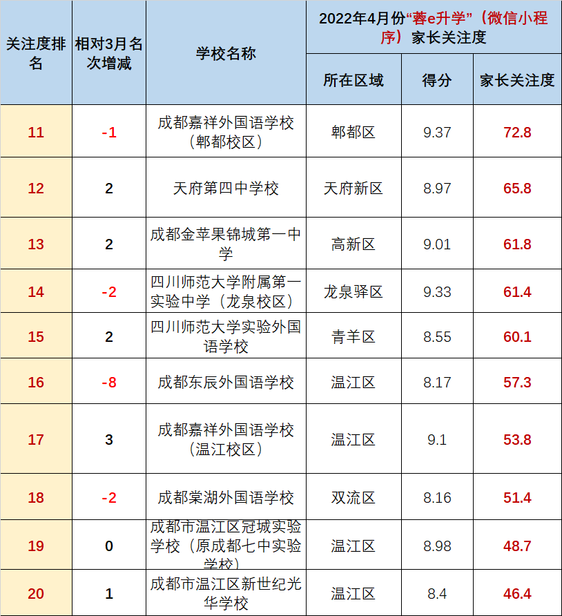 蓉e升学重磅发布2022年4月成都私立初中热度排行榜嘉祥和西川谁更胜一