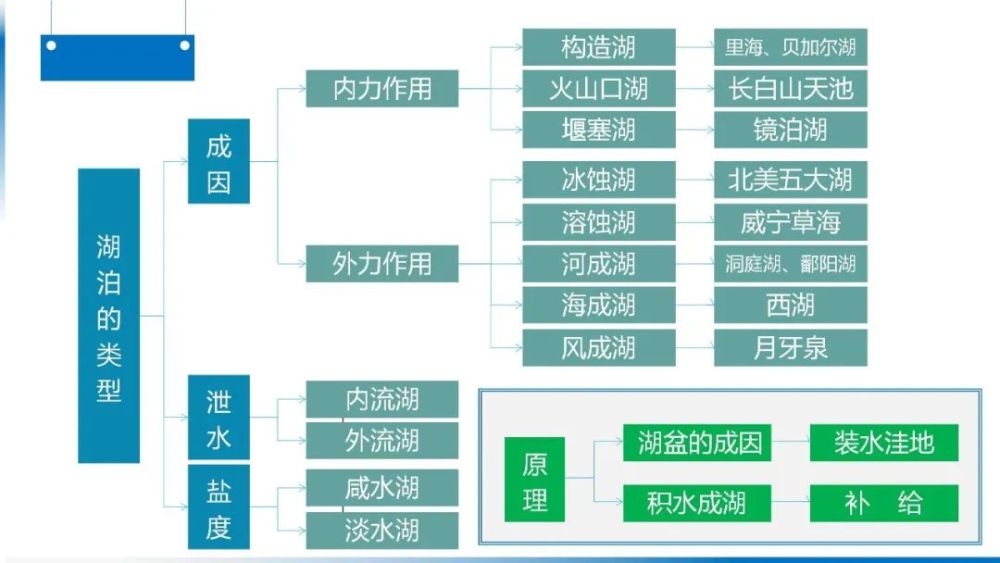 高考冲刺查缺补漏自然地理思维导图