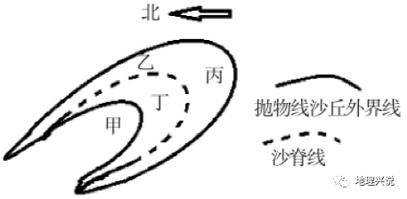 西南风d.东北风16.该抛物线状沙丘中以堆积作用为主的部位是)a.