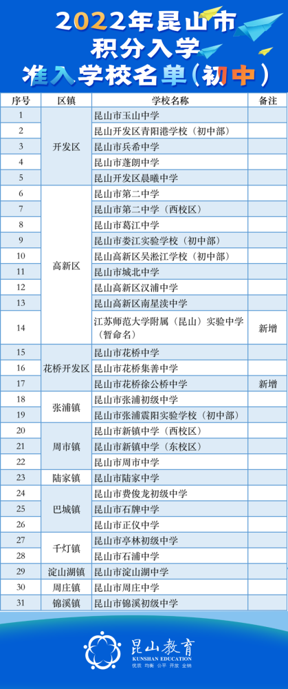 2022年昆山市新市民子女公办学校积分入学准入学校名单