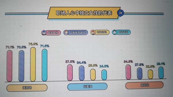 职场"她力量"调查:职场妈妈平均月薪9315元 欣赏独立女性 超7成希望