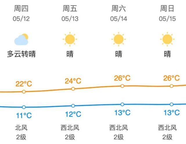 昌平地区5月9日(星期一)天气预报&尾号限行